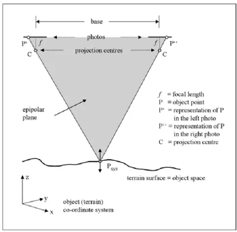 Figure 1.2. Stereoscopy principle in photogrammetry to get ground or object x, y, and z properties (from Linder,  2006)