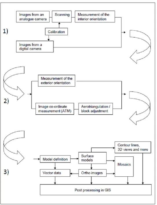 Figure  1.5.  Illustration  of  workflow  process  to  produce  a  photo-interpreted  dataset  as  described  in  Linder  (2006)