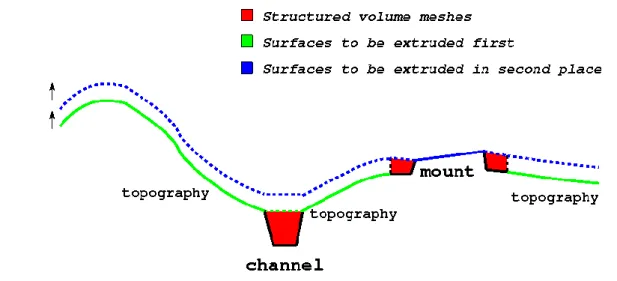 Figure 3.3. Illustration of the method used to construct the final volume mesh for FVM used by Néodyme
