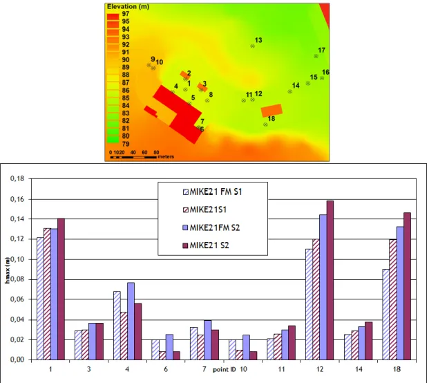 Figure 3.7. Detail of h max  values at ten specific points of interest (down) and points location (up)