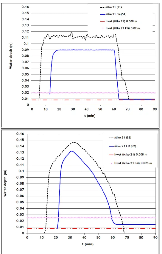 Figure  3.8.  Water  depth  evolution  at  point  18  with  Mike  21  and  Mike  21  FM,  for  scenarios  S1  (up)  and  S2  (down)