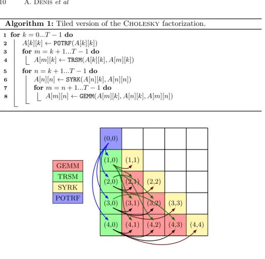 Fig. 3. The 2 different types of broadcasts for the Cholesky factorization for T = 5 and k = 0
