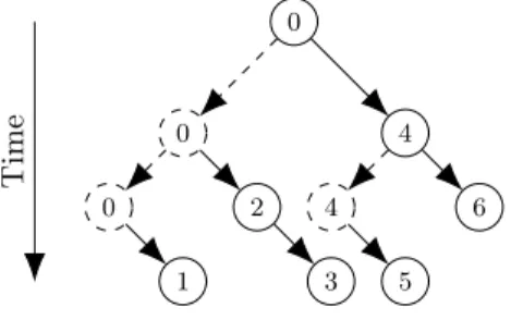 Fig. 1. Example of binomial tree with six recipients. Levels in the tree are steps in the algorithm.