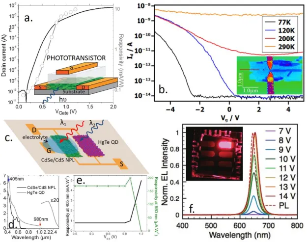Figure 6 : a) Transfer curve (drain current vs gate bias) for a film of CdSe/CdS NPLs gated with ion gel polymer