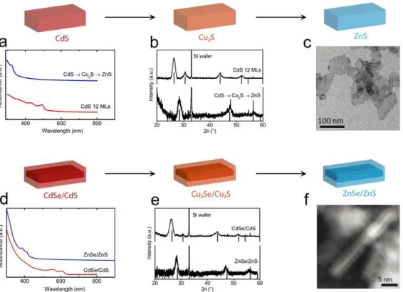 Figure 3: Cation exchange on CdS. (a) Absorption spectra, (b) X-rays powder diffraction patterns of CdS NPLs and Zn  exchanged NPLs and (C) TEM image of Zn exchanged NPLs