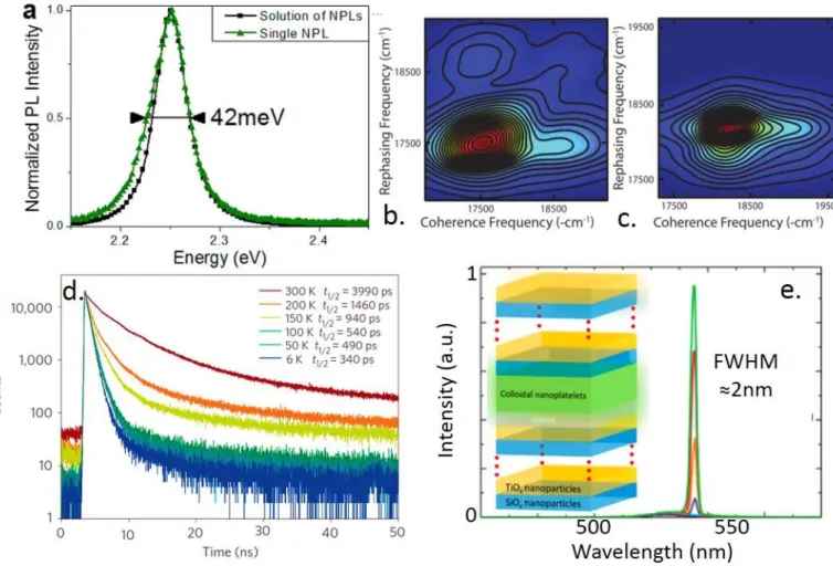 Figure  5 :  (a)  PL  spectrum  of  a  single  CdSe  NPL  and  of  an  assembly  of  them  at  room  temperature