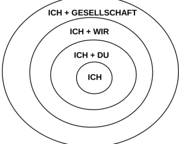 Abbildung 3: Stufenmodell sozialer Interaktion nach Sonnenholzer/Sonnenholzer (2000). 