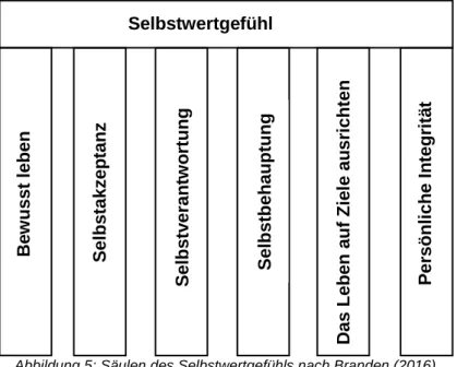 Abbildung 5: Säulen des Selbstwertgefühls nach Branden (2016). 