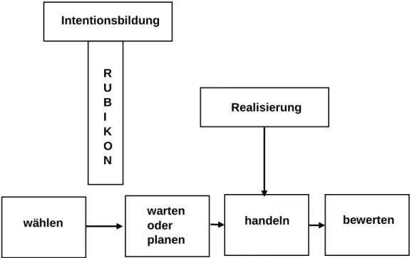 Abbildung 7: Rubikon-Modell nach Heckhausen (1989). 