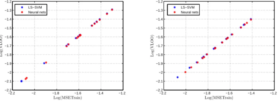 Figure 5: Log(VLOO) values with respect to the Log(MSETrain) values for the reflection coefficient models when the half-wave dipole antenna 45 cm is applied for softwood (left) and hardwood (right).
