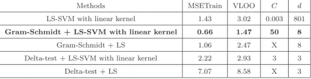 Table 1 and Table 2 show the training and validation errors (MSETrain, VLOO) obtained with the three kinds of models