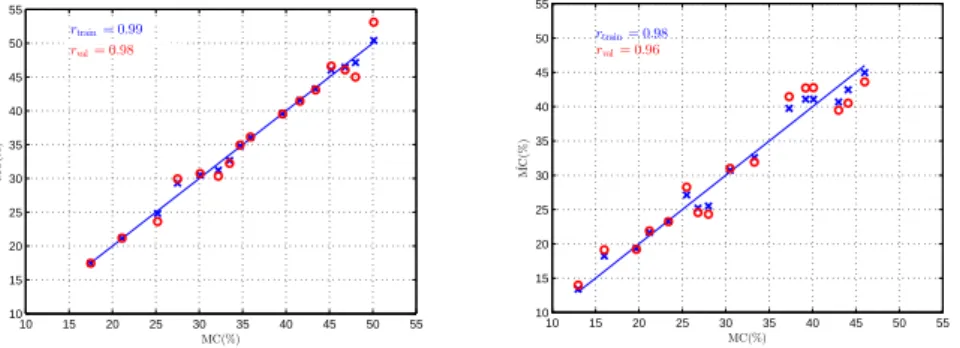 Figure 7: The MC predicted values when Gram-Schmidt + LS-SVM with linear kernel is applied to softwood (left) and hardwood (right) with the half-wave dipole antenna 45 cm.