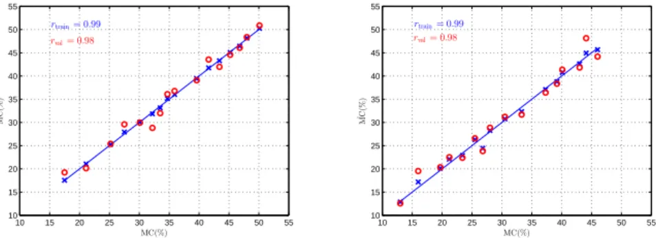 Figure 8: The MC predicted values when Gram-Schmidt + LS-SVM with linear kernel is applied to softwood (left) and hardwood (right) with the half-wave dipole antenna 54 cm.