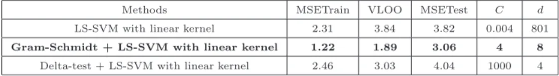 Table 5: The MC models based on LS-SVM with linear kernel (dipole antenna 45 cm for mixture of wood).