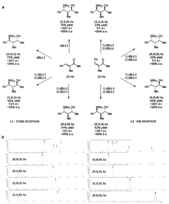 Table  6:  a.  Synthesis  of all stereoisomers HPLC  traces  separation  of stereoisomers.