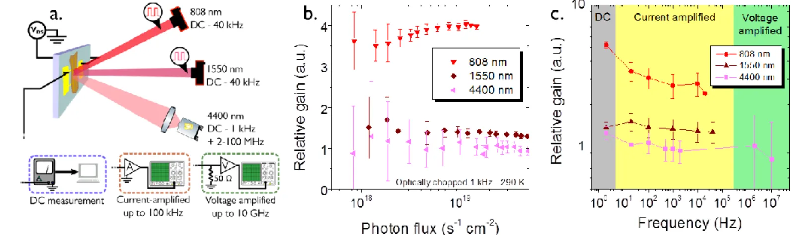 Figure  3:  Multi-exciton  generation  in  EDT-capped  HgTe  QD  films.  a.  Scheme  of  the  high-bandwidth  measurement  setup  using  alternatively  three different laser sources ranging from NIR to MIR