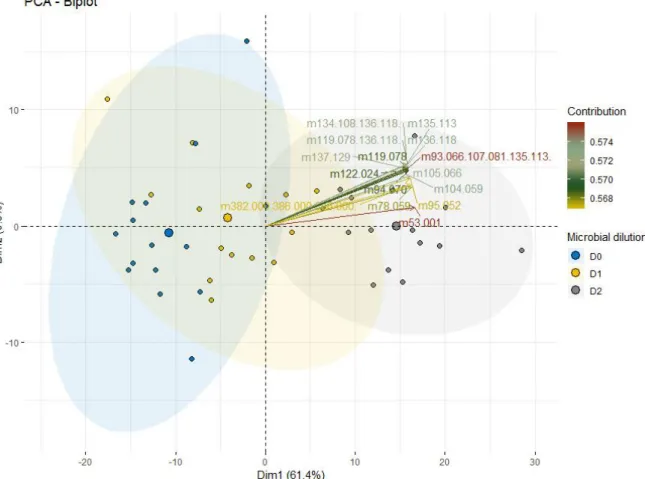 Figure IV-4.  Effect of the different microbial dilutions on VOCs emissions by soil. The m/z of the 20  compounds that are explaining the variance in the two first components are shown on the graph