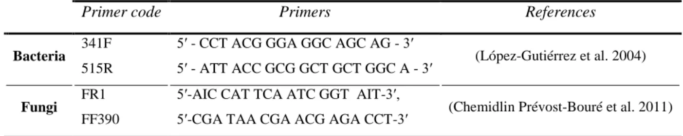 Table II-2. Primers used for the quantification of fungi and bacterial DNA 