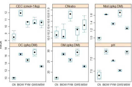 Figure III- 2. Average soil characteristics analysis for the different treatments. DM= dry matter, CEC= 