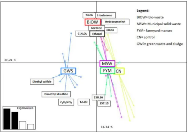 Figure III- 4. Effect of OWP on the VOCs emissions. The m/z of the compounds that are most  explaining the variance in the two first components are shown on the graph