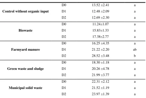 Table IV-1. Microbial biomass in soil samples. D0: microbial dilution equal to 1. D1: microbial  dilution equal to 10 -3 