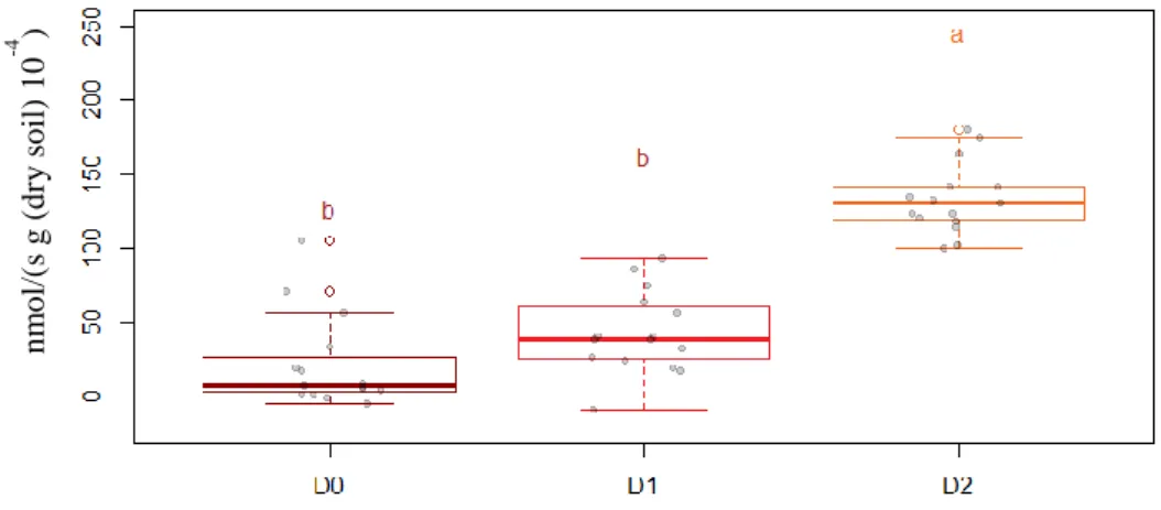Figure IV-3. Total VOCs emissions rate per microbial dilution in soil. Bold line=median, boxes= 