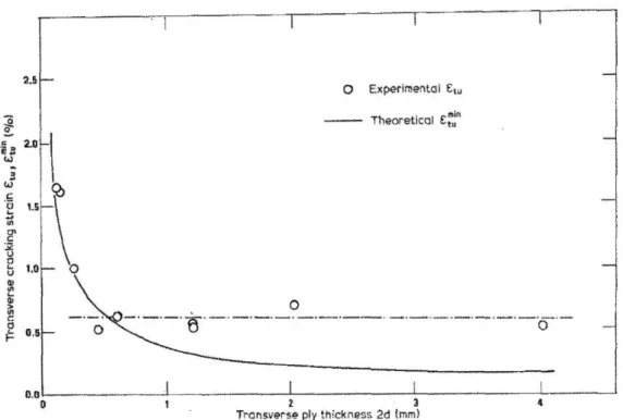 Figure 2.8: Évolution de la déformation à l’initiation de la fissuration en fonction de l’épaisseur du bloc de pli à 90 ◦ [Parvizi et al