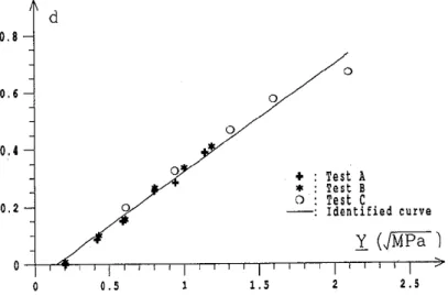 Figure 2.12: Courbe de l’endommagement d’un pli élémentaire pour le matériau IM6/914 [Ladevèze et Le Dantec (1992)].