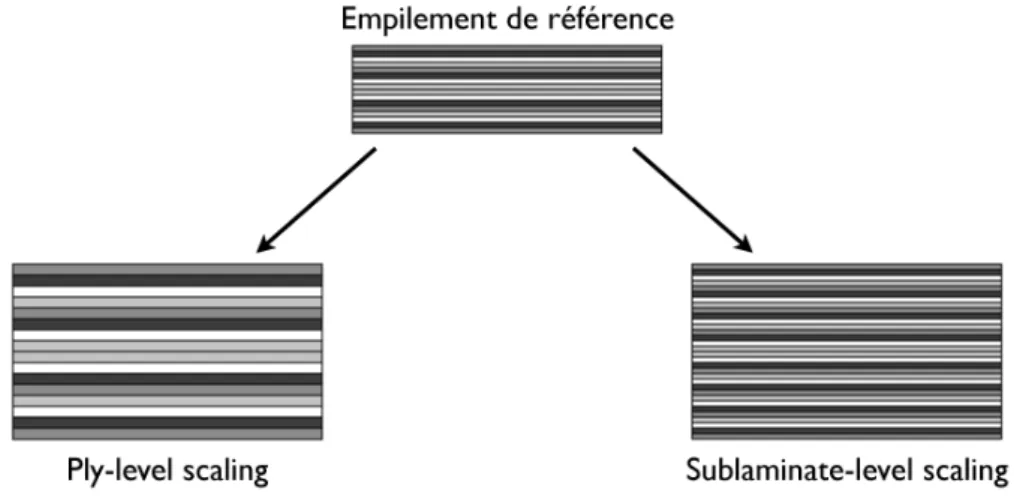 Figure 3.6: Deux méthodes pour mettre en échelle un composite stratifié dans l’épaisseur.