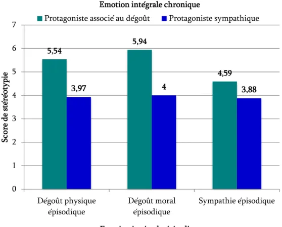 Figure 8 . Score de stéréotypie selon la compatibilité entre émotion intégrale chronique (groupes- (groupes-cibles FN et obèses agrégés) et épisodique (comportements dégoût physique et moral agrégés)