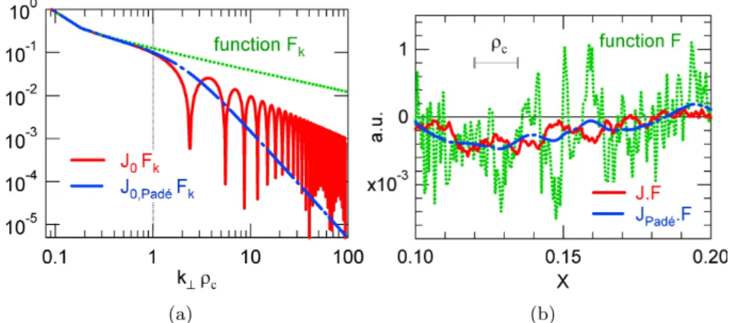 Figure 2.4: Exact and Pad´e approximated gyro-average operators applied on an arbitrary funcion F exhibiting a broad Fourier spectrum ranging from low to large wavelengths as compared with the Larmor radius ρ c : (a) Representation in Fourier space, (b)  R