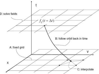 Figure 2.5: Interpolation scheme for the semi-Lagrangian method: (a) on a fixed phase- phase-space grid, (b) follow trajectories back in time to compute F ij (t + ∆t), (c) interpolate the value from the known values of F (t), (d) solve the field equations