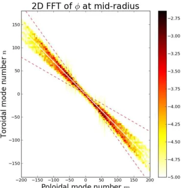 Figure 2.7: Two-dimensional Fast Fourier Transform (FFT) of the electric potential at mid-radius