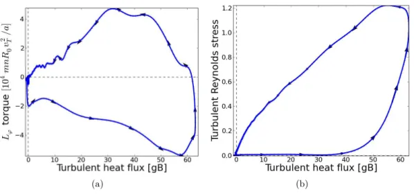Figure 4.2: Representation of the initial turbulent front (Fig. 4.1) as a cycle in heat flux and (a) momentum torque (∂ t L ϕ ) or (b) Reynolds stress