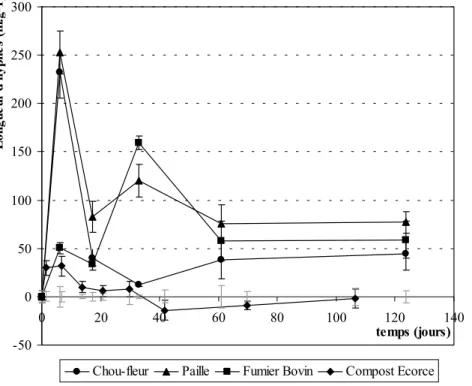 Figure 18 : Evolution de la longueur d'hyphes – différence entre le traitement et le contrôle exprimée en m