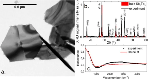 Figure 1. (a) TEM image of Sb 2 Te 3  nanoplates. (b) X-ray diffraction pattern for a film of Sb 2 Te 3  compared with  reference