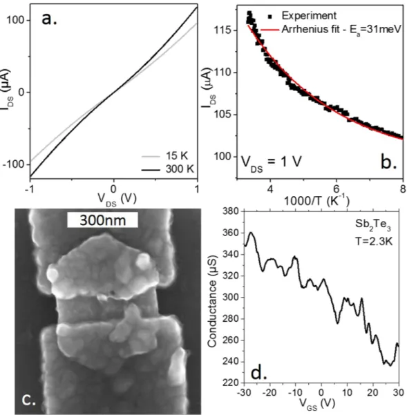 Figure 2. (a) Current as a function of applied bias for a thin film of Sb 2 Te 3  nanoplates