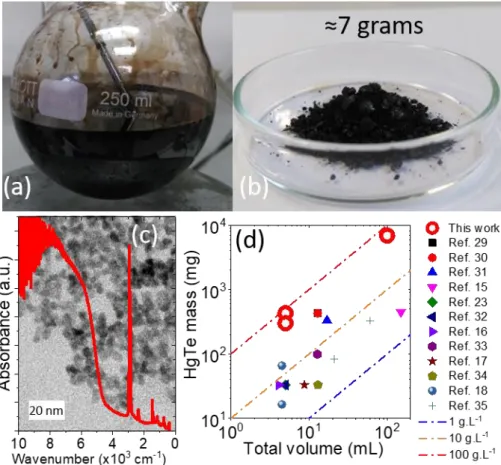 Figure  3  (a)  Result  of  a  100  mL  synthesis  made  from  liquid  Hg  and  leading  to  a  highly  concentrated solution of HgTe NCs