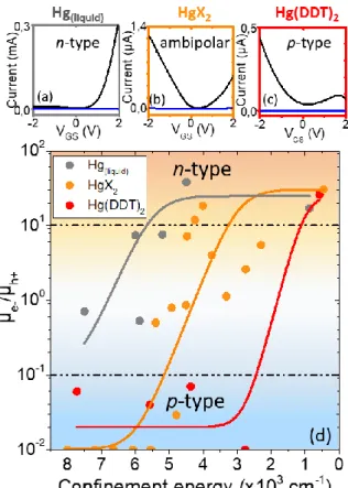 Figure 5 Transfer curves of HgTe QDs with excitonic feature around 4000 cm -1  synthesized  with  liquid  mercury  (a),  mercury  halogenide  (b)  and  mercury  dodecylthiolate  (c)  with   drain-source current (black) and gate-drain-source current (blue)