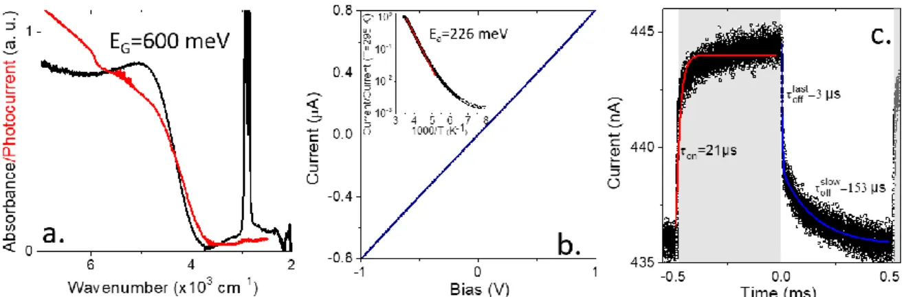 Figure 6a. absorption and photocurrent spectra of HgTe nanocrystals obtained from liquid Hg  synthesis