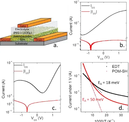 Figure 3: Transport measurements on HgSe CQD thin films. a. Scheme of the field-effect transistor set-up