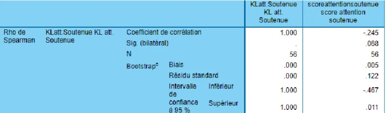 Tableau 3 : corrélation entre la capacité d'attention soutenue avérée par le test d2-R et l’autoévaluation de la capacité  d’attention soutenue