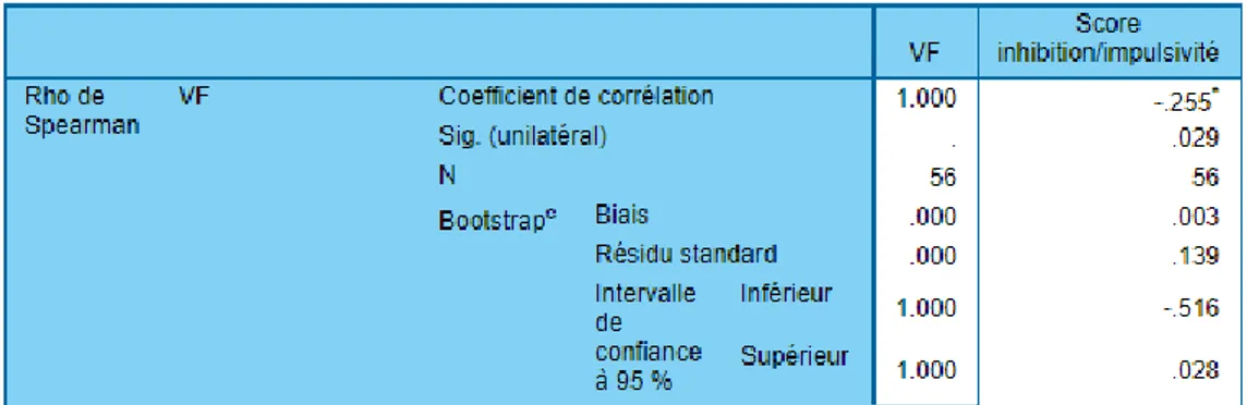 Tableau 6 : corrélation entre l’impulsivité avérée par le test d2-R et l'autoévaluation de la capacité d'inhibition