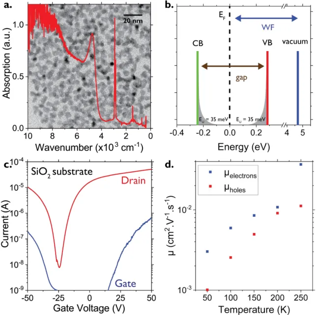 Figure  1  (a)  Absorption  spectrum  of  HgTe  nanocrystals  with  a  band  edge  at  4000  cm -1   (2.5  µm)