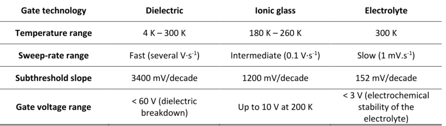 Table 1 Typical ranges of use for solid state gating of HgTe nanocrystal based field effect transistor