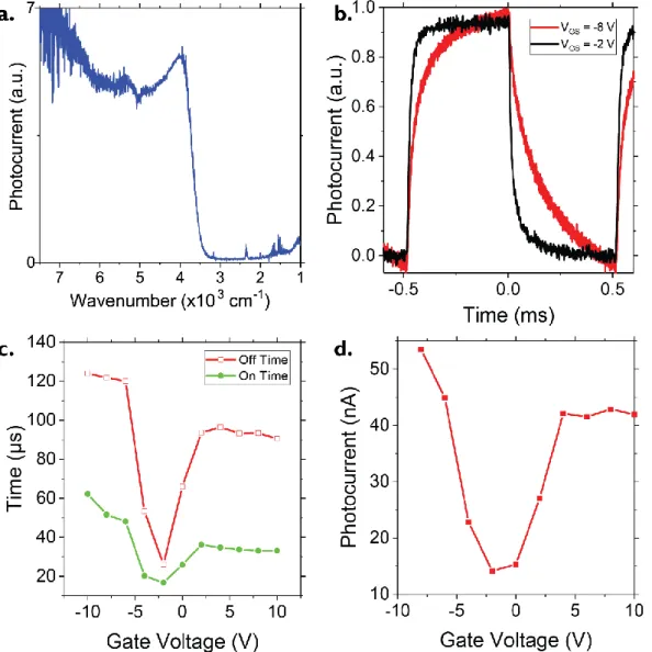 Figure 3 (a) Capacitance of gate measured at 300 K under 300 mV AC signal for different gating configurations