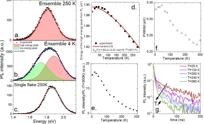 Figure 2 Photoluminescence (PL) spectra of methyl-terminanted germanane flakes: ensemble measurement at 250 K  (a.), ensemble measurement at 4 K (b.), and (c.) single flake measurement at 250 K (In all case experimental data are  points and full curve are 