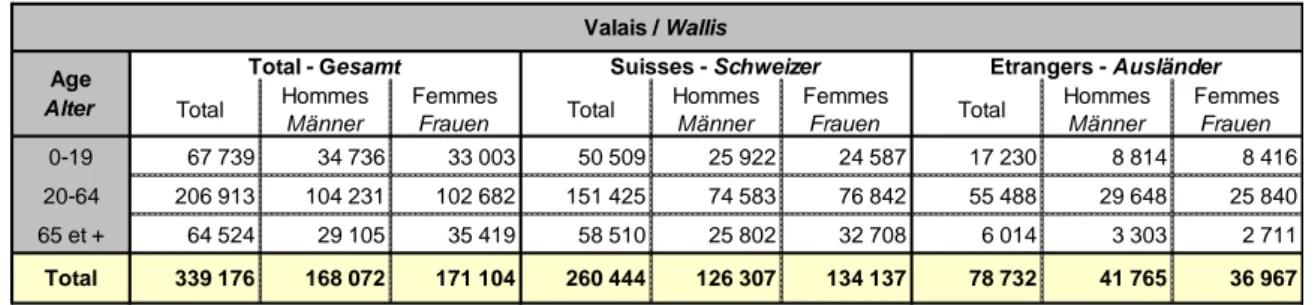 Figure 2 : Population résidante permanente selon l'âge et la nationalité, Valais, 2016, (STATPOP) 