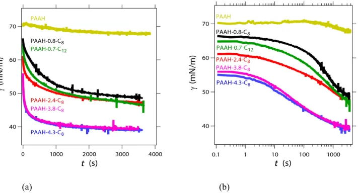 Figure 2: Air - polymer solution interfacial tension versus time during adsorption of PAAH-a-C n  chains on  an air bubble