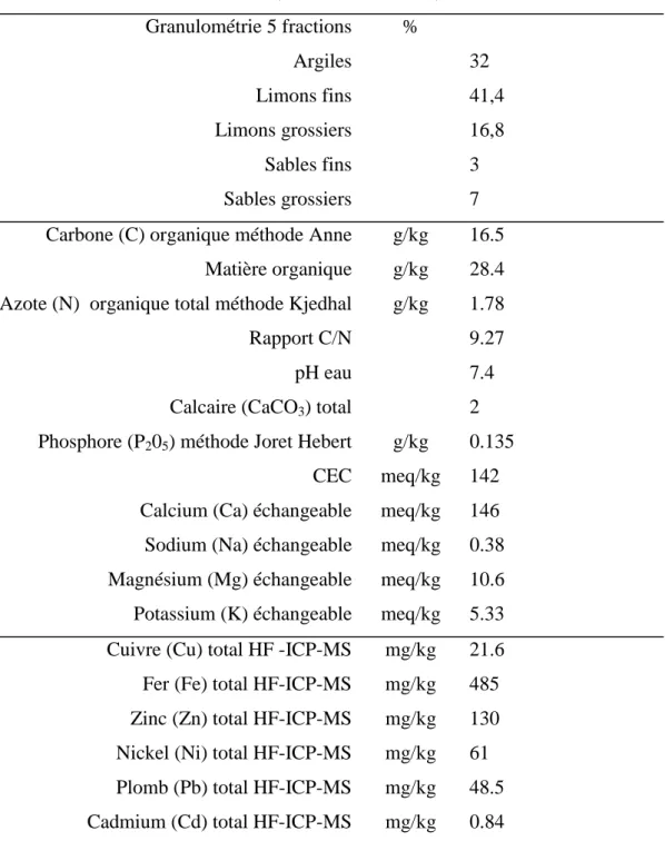 Tableau II.1 Caractéristiques physico-chimiques de l’horizon AP du sol de la Bouzule (Shwartz et al, 2000) Granulométrie 5 fractions % Argiles Limons fins Limons grossiers Sables fins Sables grossiers 32 41,416,837 Carbone (C) organique méthode Anne g/kg 1